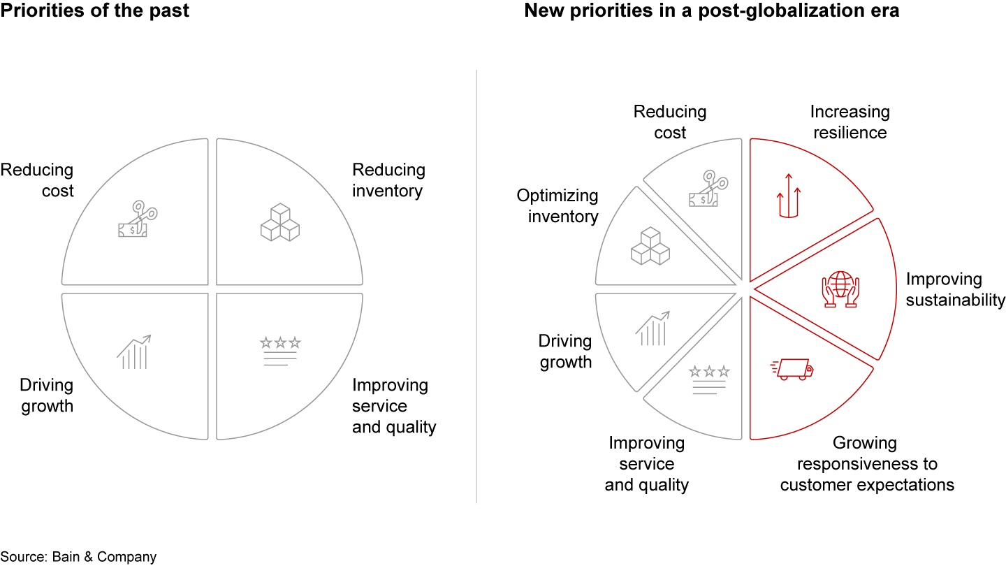 Supply chain leaders' responsibilities