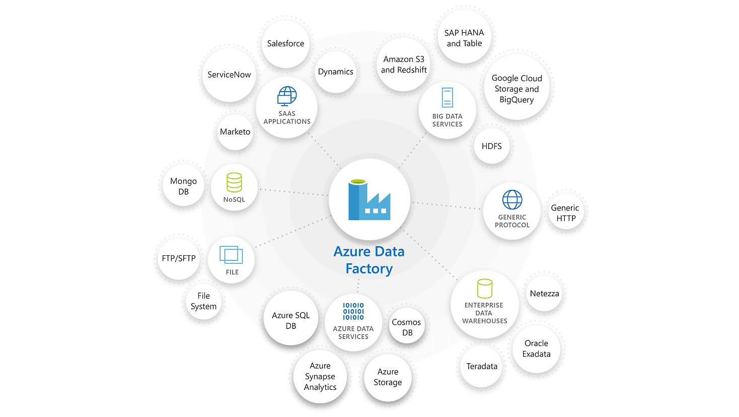 Data sources connectors