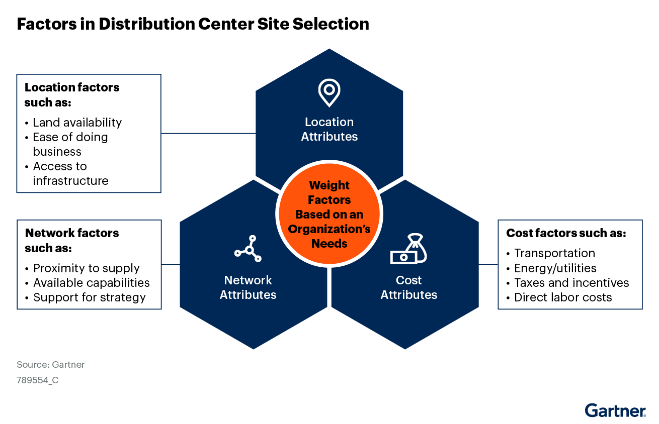 Gartner: Factors in Distribution Center Site Selection