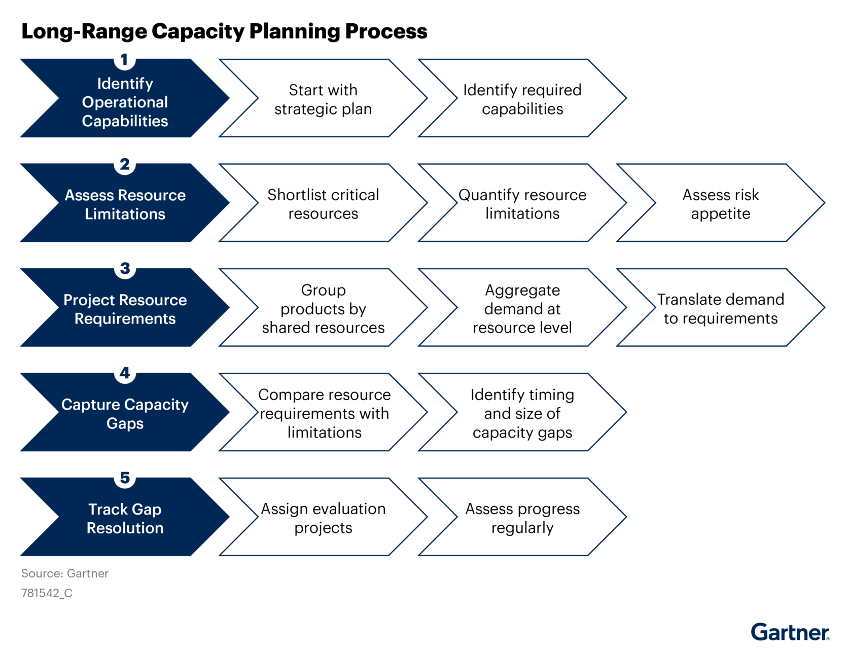 Long range capacity planning 