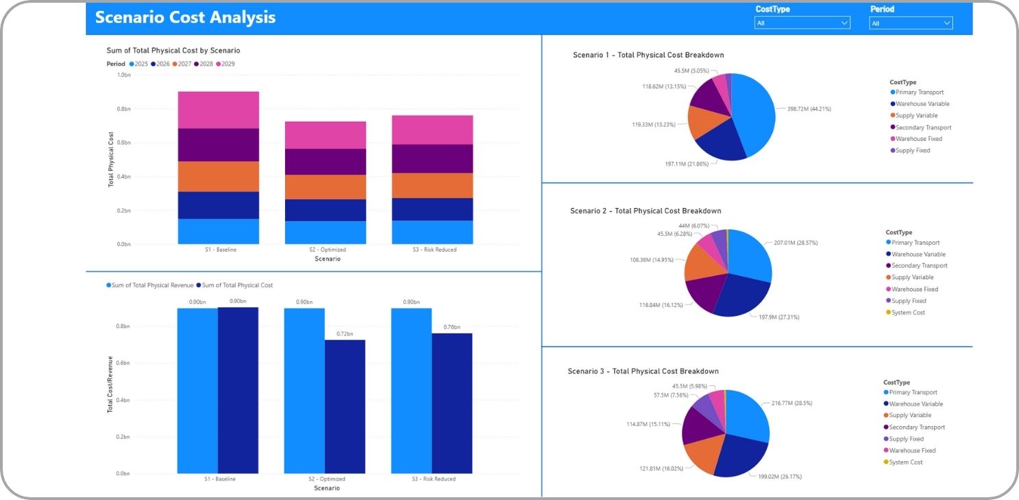 Power BI in SC Navigator