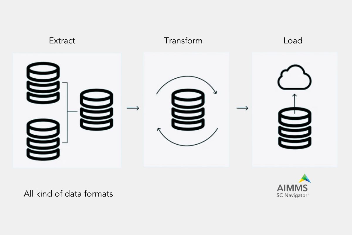 ETL (Extract Transform & Load) SC Navigator