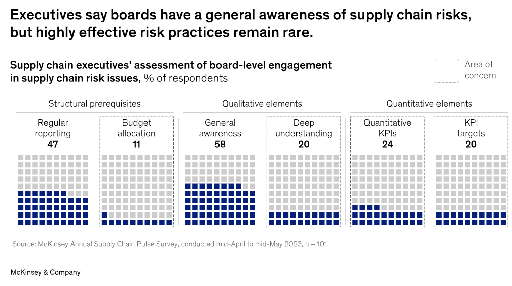 Board's awareness about supply chain risks