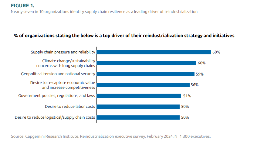 Capgemini report - Reindustrialization and supply chains