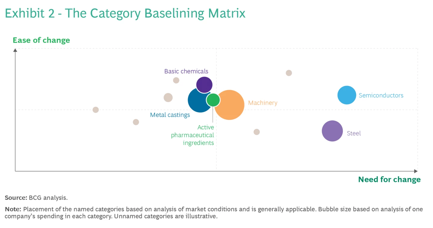 Supply chain adjustments matrix