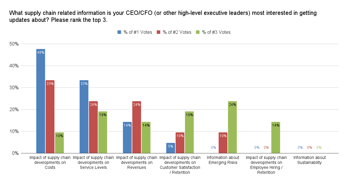 Indago survey results - How informed are top execs about supply chain performance