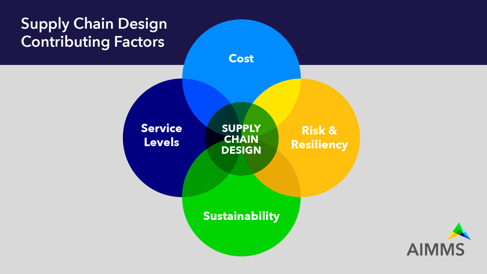 What is Supply Chain Network Design - Process & Best Practices