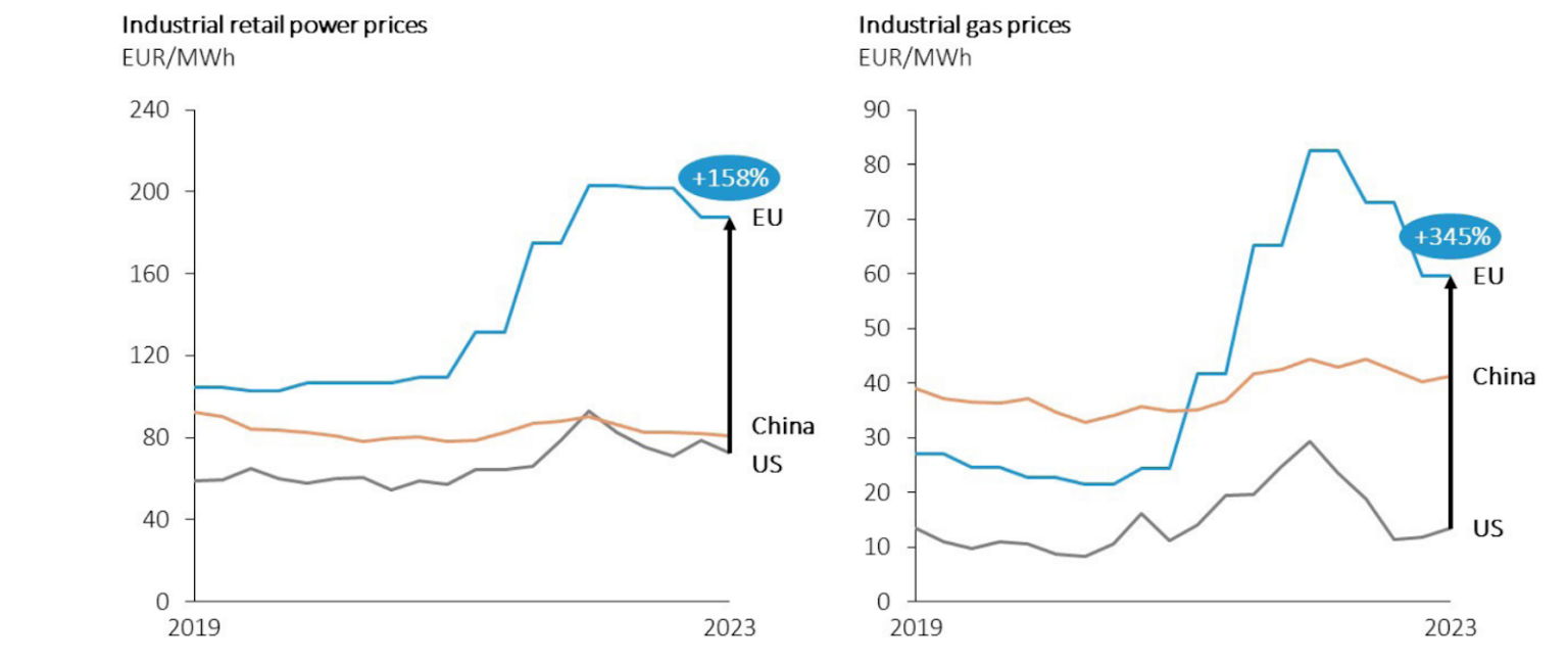 Prices impact - power and gas